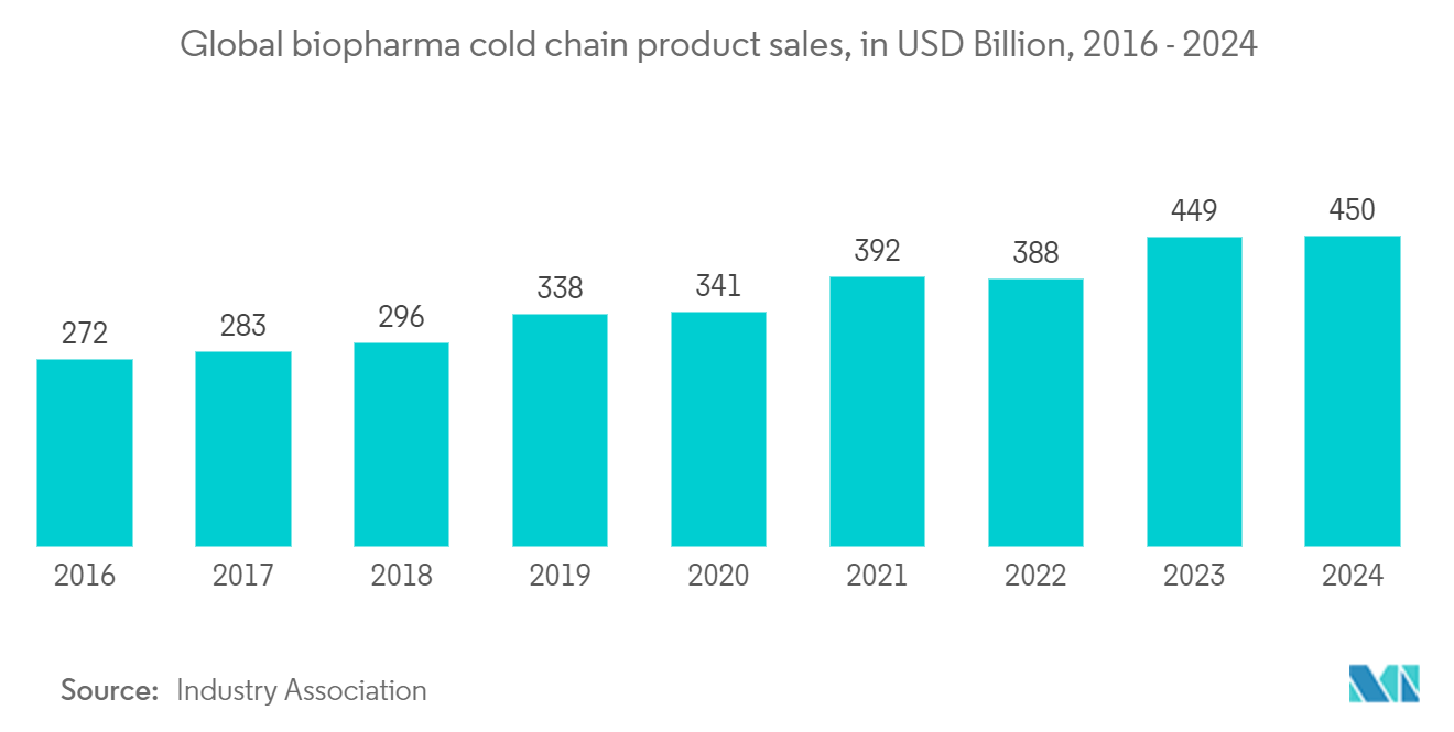 Biopharmaceutical Courier Market: Global biopharma cold chain product sales, in USD Billion, 2016 - 2024