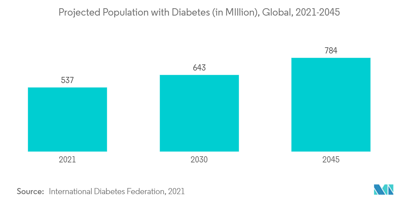 バイオ医薬品発酵市場-糖尿病人口予測（単位：百万人）、世界、2021-2045年