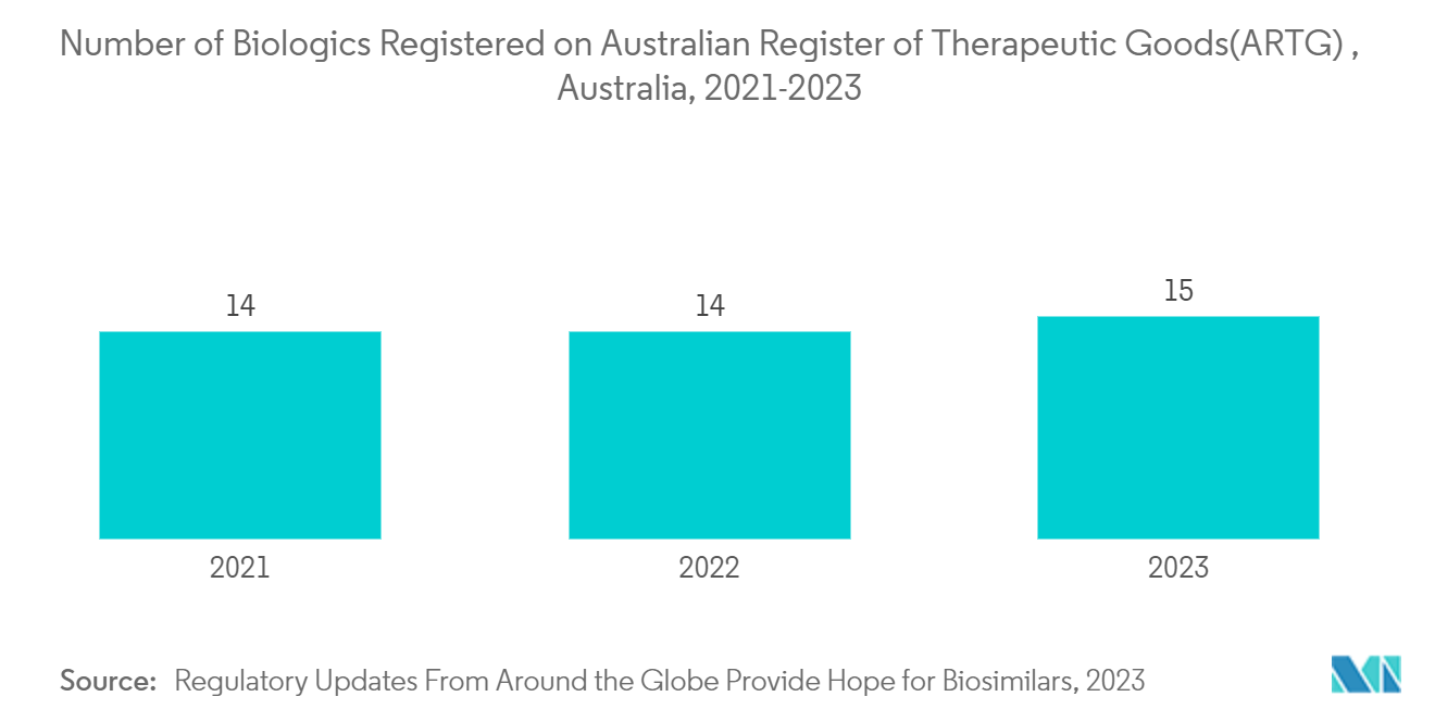 Biopharmaceutical Fermentation Market - Number of Biologics Registered on Australian Register of Therapeutic Goods (ARTG) , Australia, 2021-2023