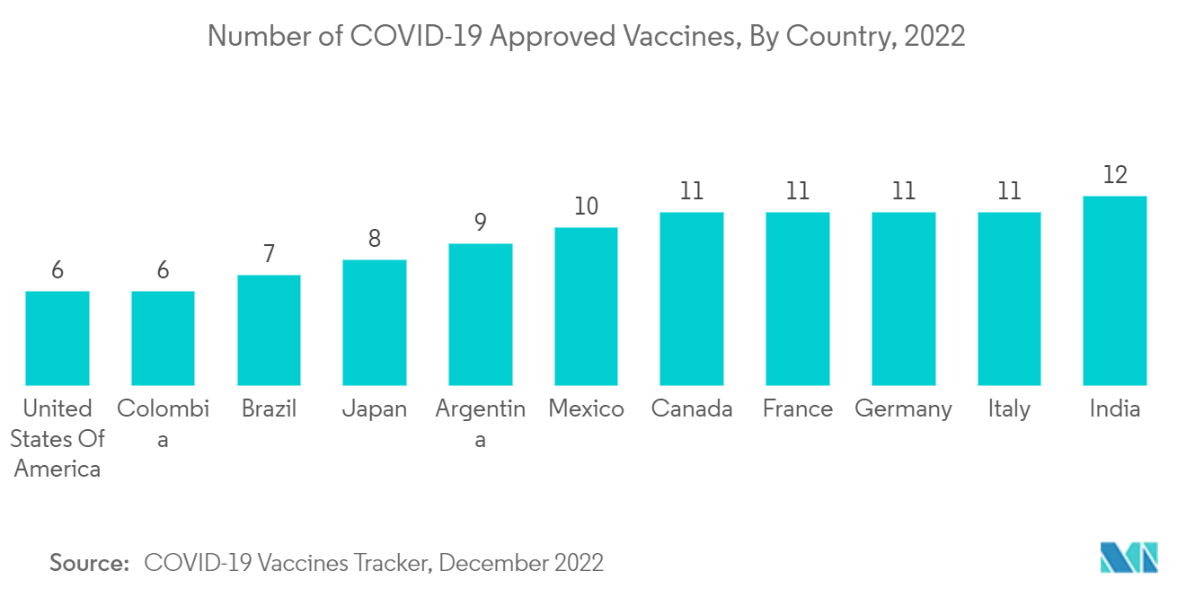 Рынок контрактного производства биофармацевтических препаратов - количество одобренных вакцин против Covid 19 по странам, 2022 г.