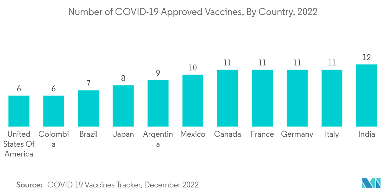 Biopharmaceuticals Contract Manufacturing Market - Number of Covid 19 Approved Vaccines, By Country, 2022