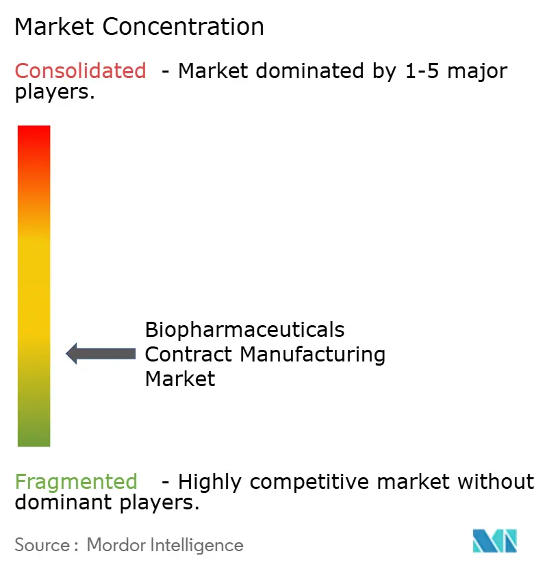 Biopharmaceuticals Contract Manufacturing Market Concentration