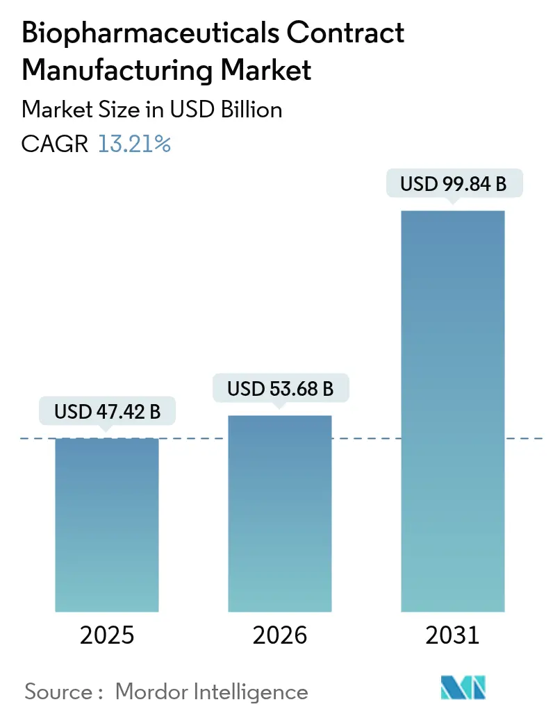 Biopharmaceuticals Contract Manufacturing Market Summary