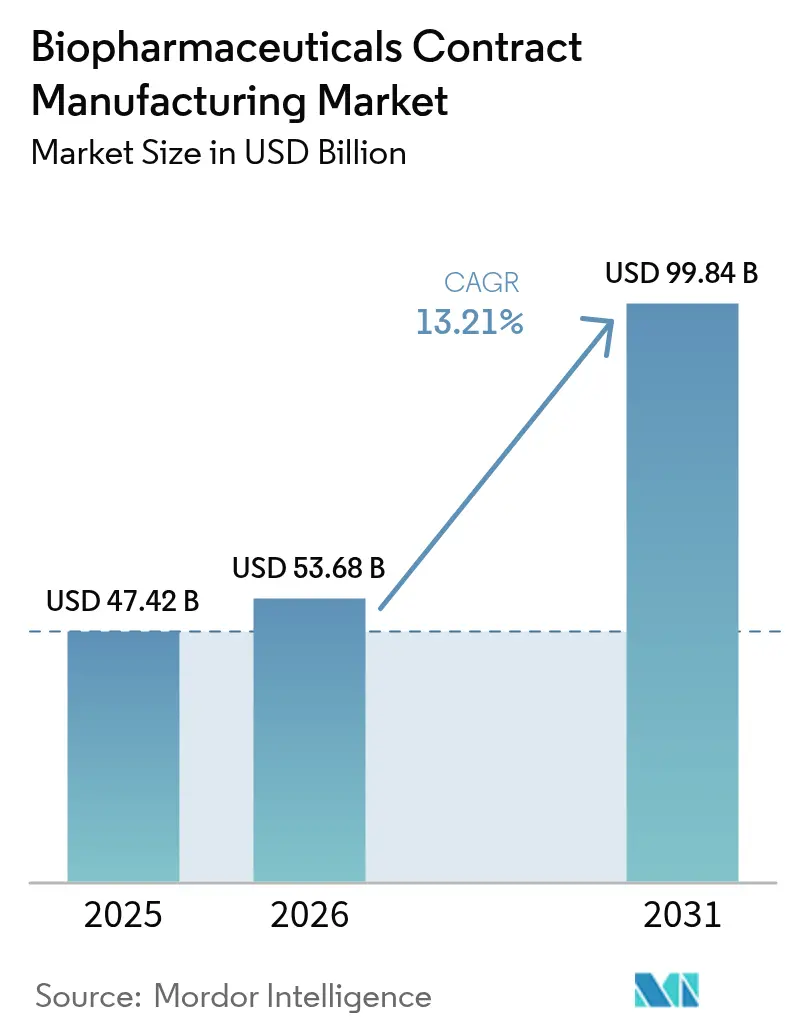 Biopharmaceuticals Contract Manufacturing Market Summary