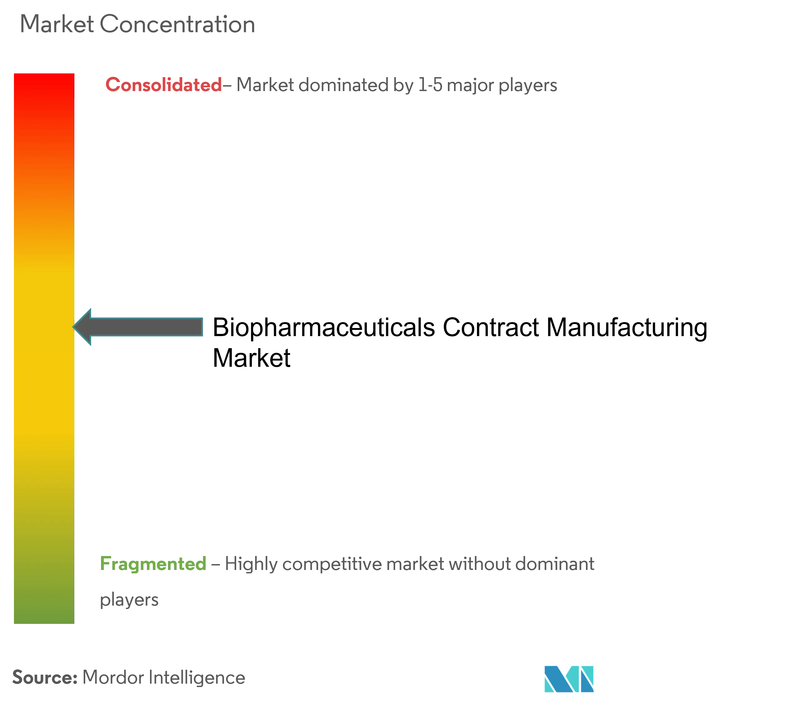 Biopharmaceuticals Contract Manufacturing Market Concentration