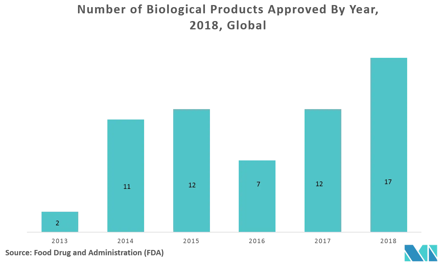 Biopharmaceutical Contract key trend 1