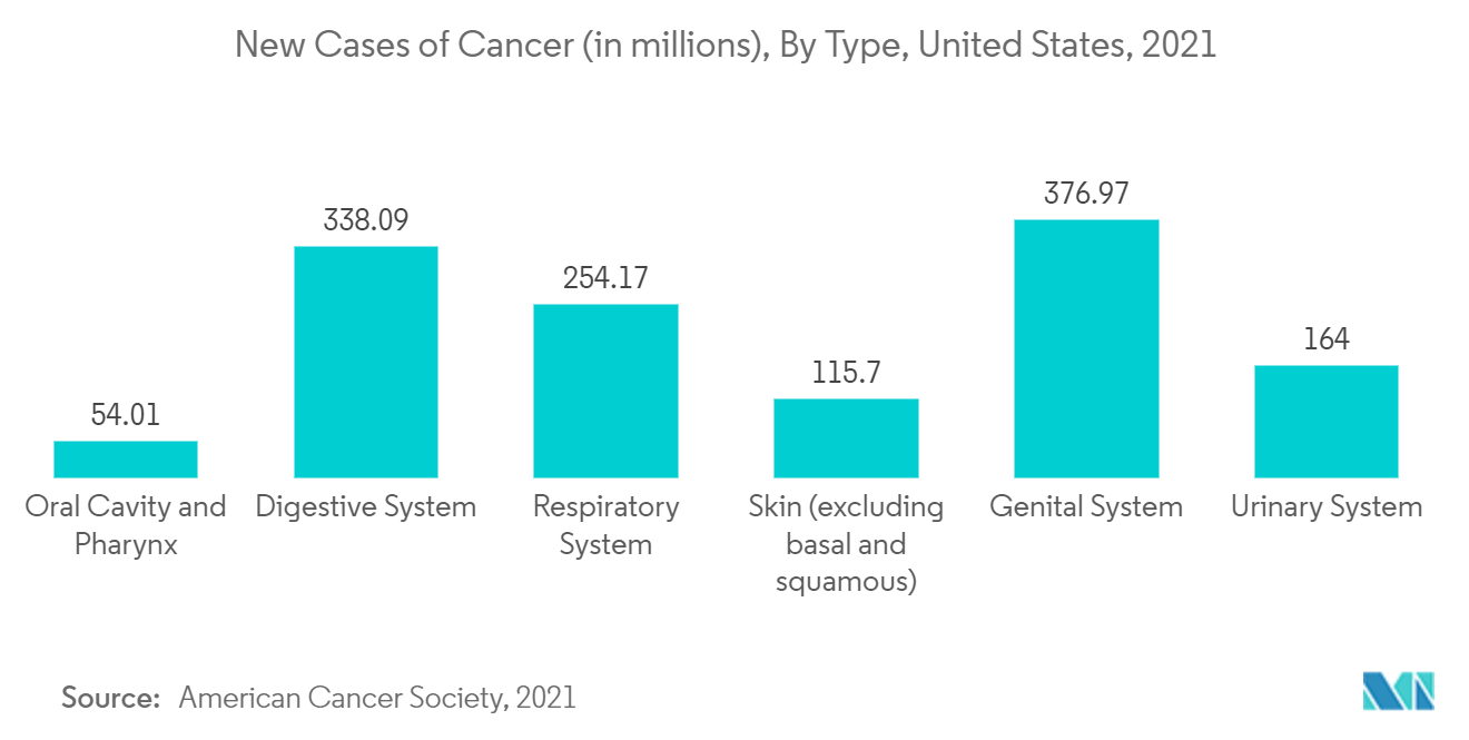 バイオフォトニクス市場：がんの新規症例数（百万人）、タイプ別、米国、2021年