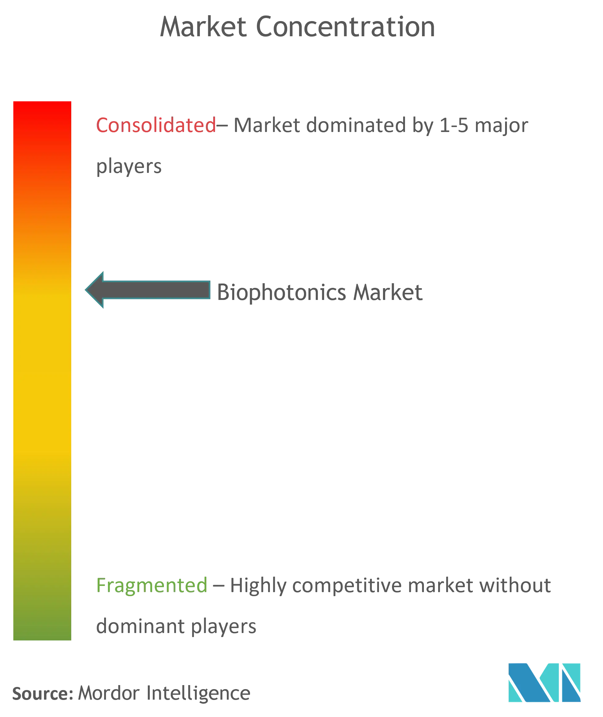 Concentración del mercado de biofotónica