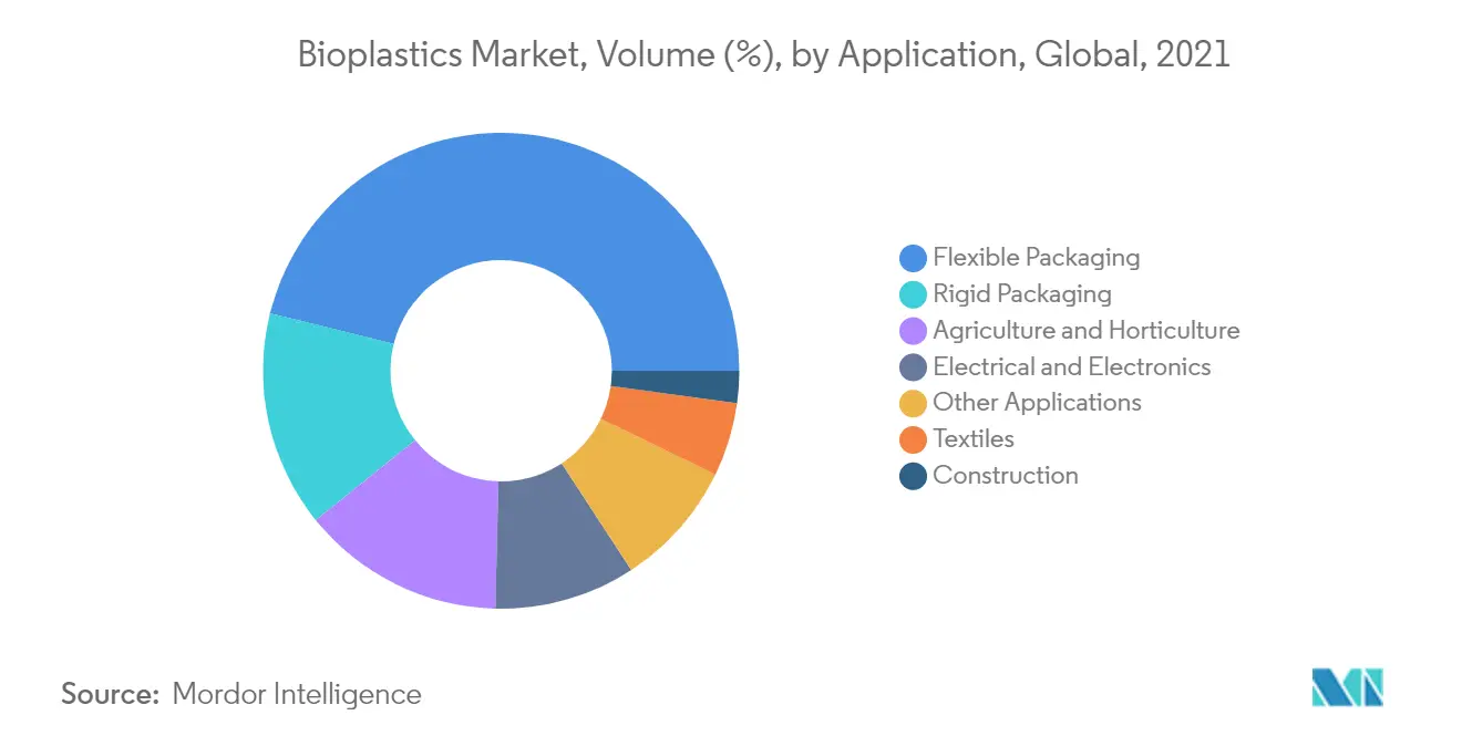 Bioplastics Market - Segmentation