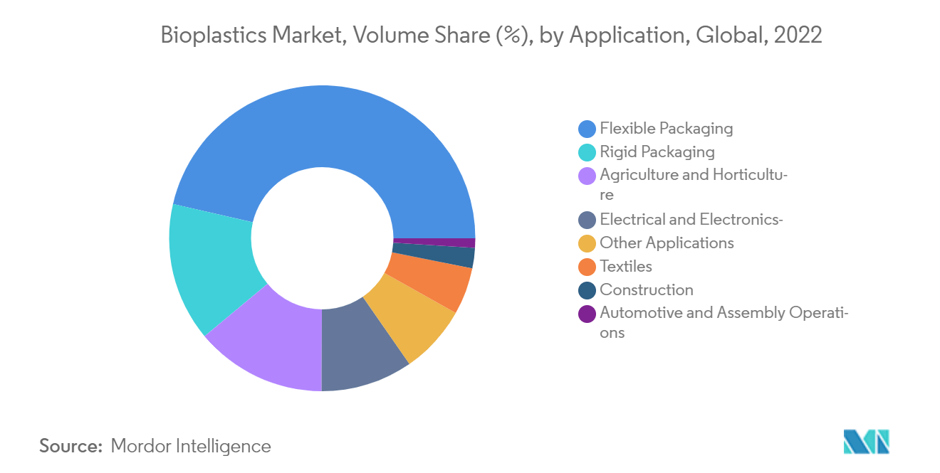Bioplastics Market, Volume Share (%), by Application, Global, 2022
