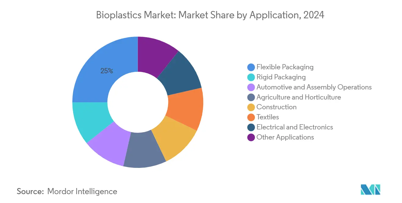 Bioplastics Market
