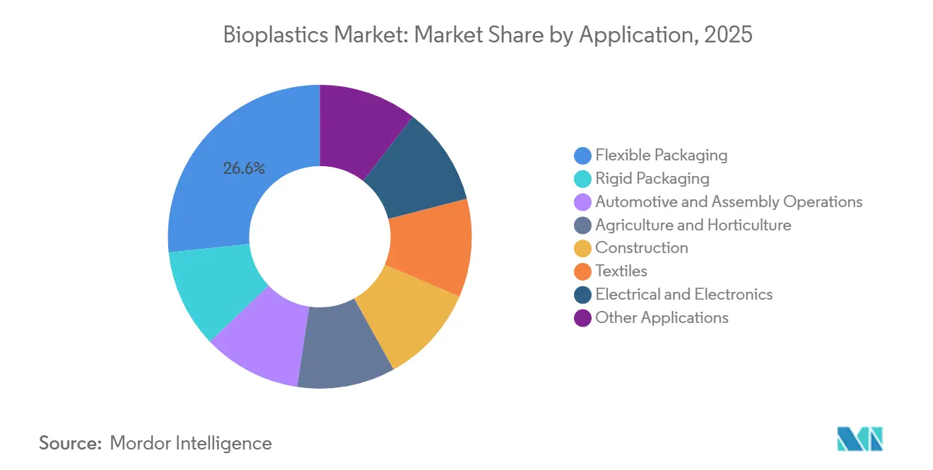 Bioplastics Market: Market Share by Application