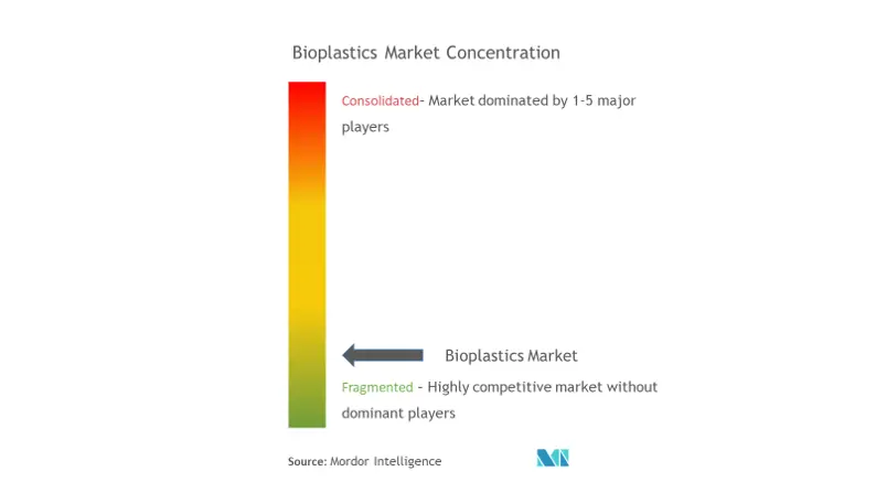 Bioplastics Market Concentration