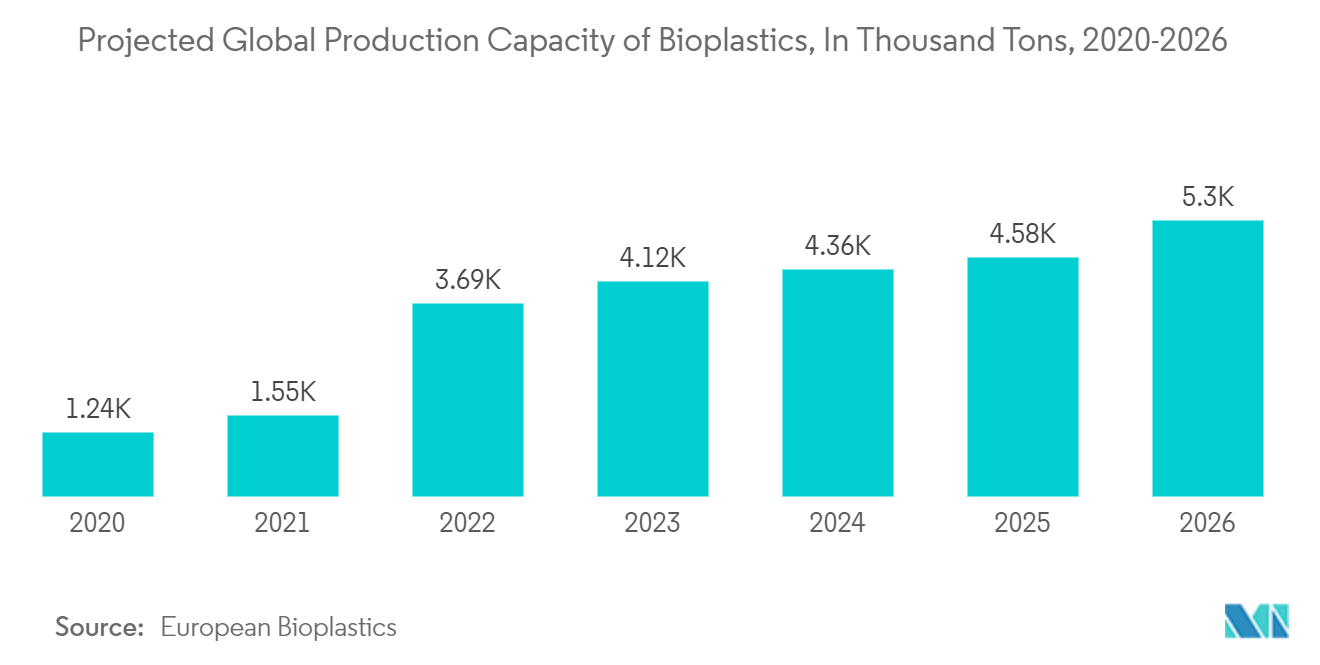 生物塑料包装市场 - 预计 2020-2026 年全球生物塑料产能（千吨）