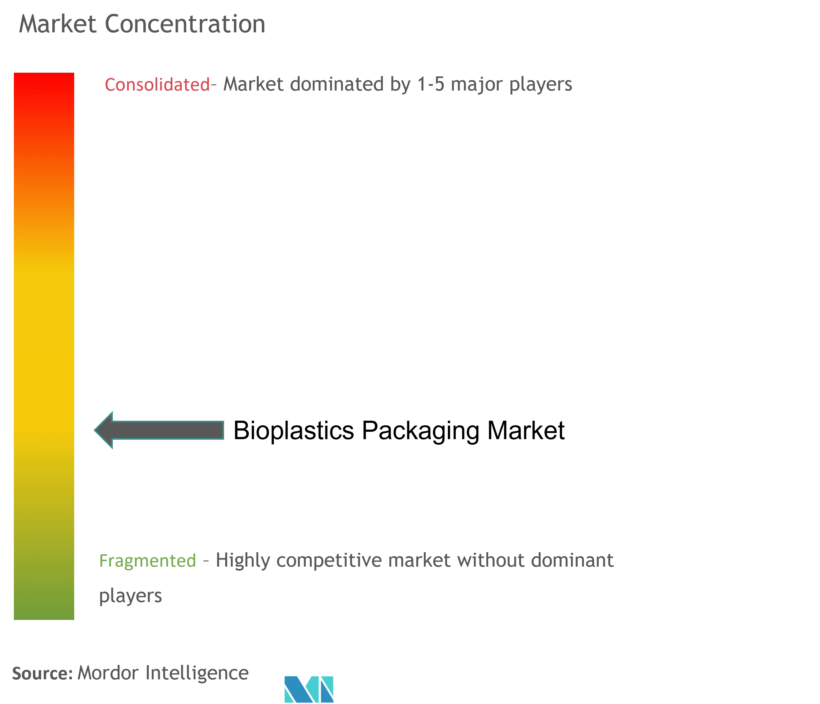 Concentración del mercado de envases de bioplásticos