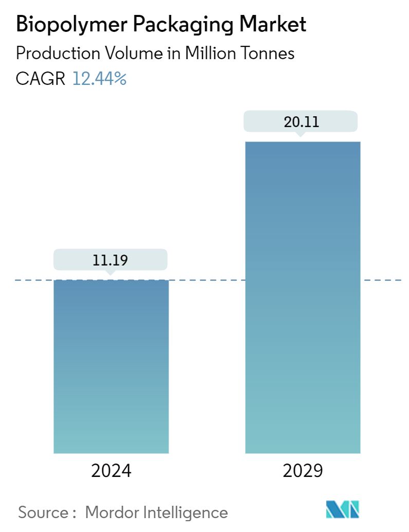 Biopolymer Packaging Market Summary