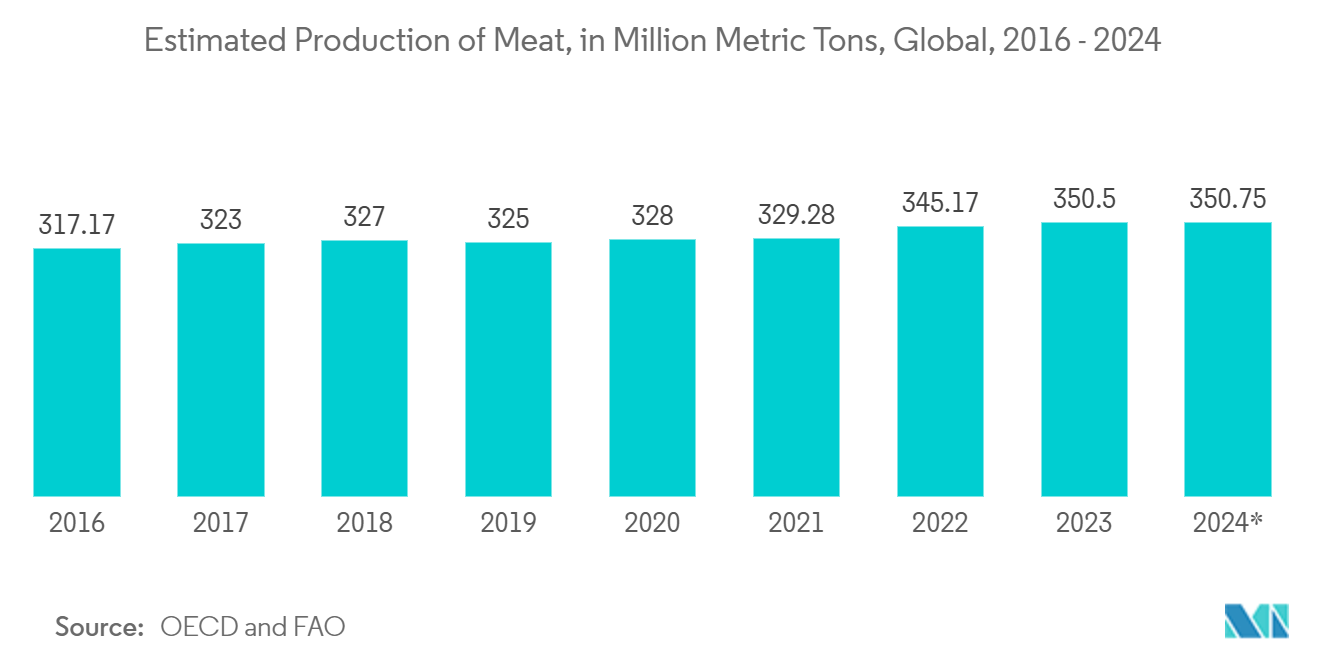 Biopolymer Packaging Market: Production of Meat, in Million Metric Tons, Global, 2016 - 2024*