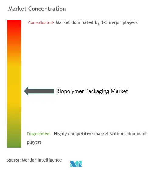 Biopolymer Packaging Market Concentration