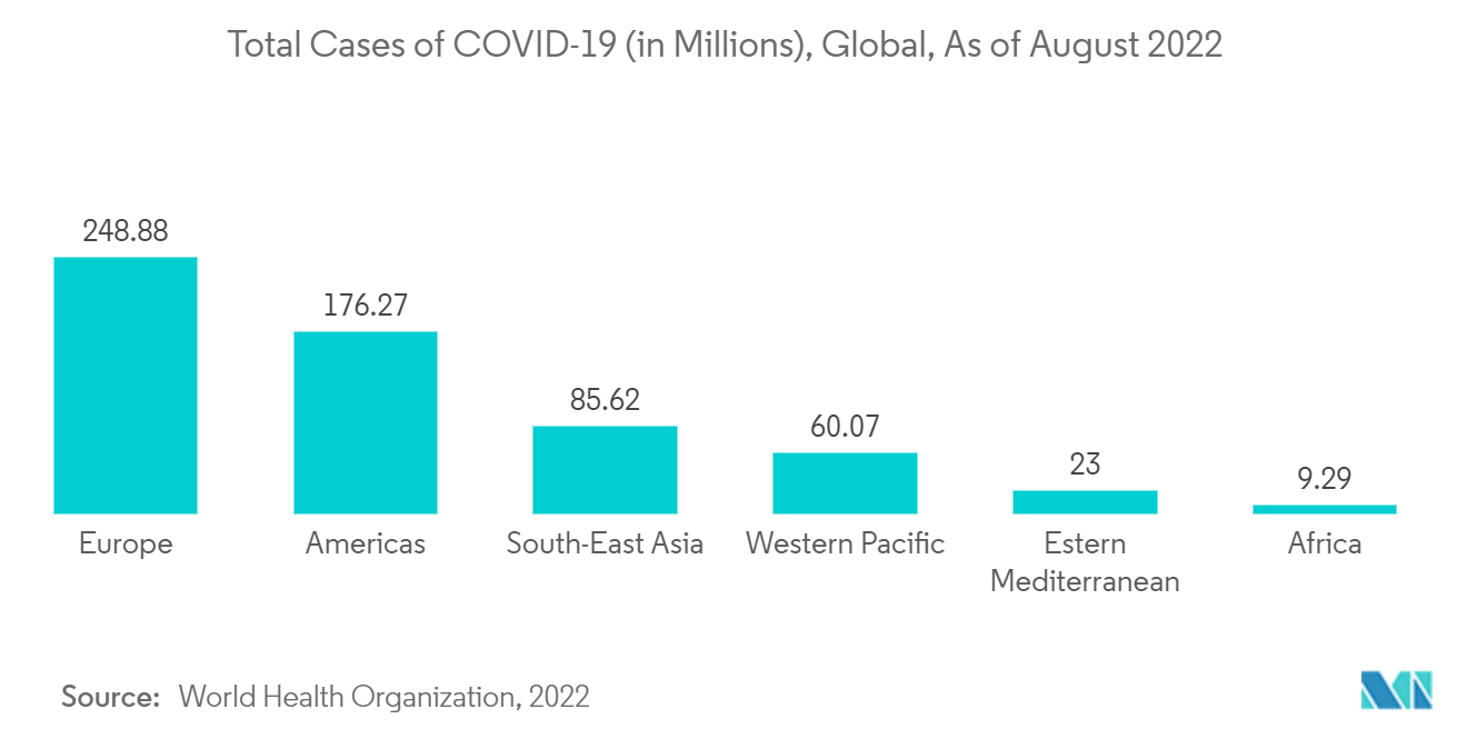 截至 2022 年 8 月，全球 COVID-19 病例总数（百万）