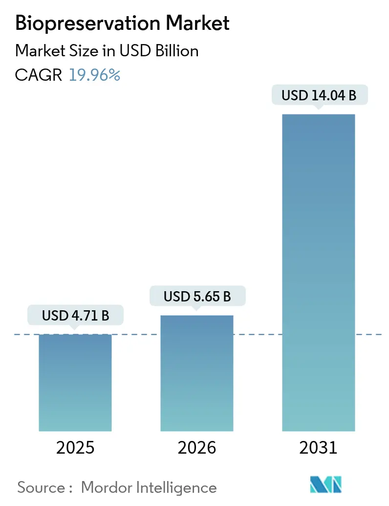 Biopreservation Market (2025 - 2030)