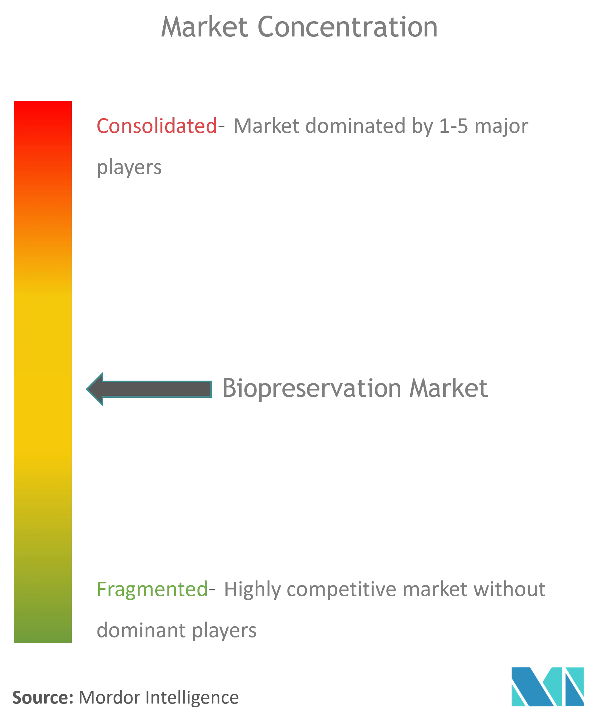 Biopreservation Market Concentration