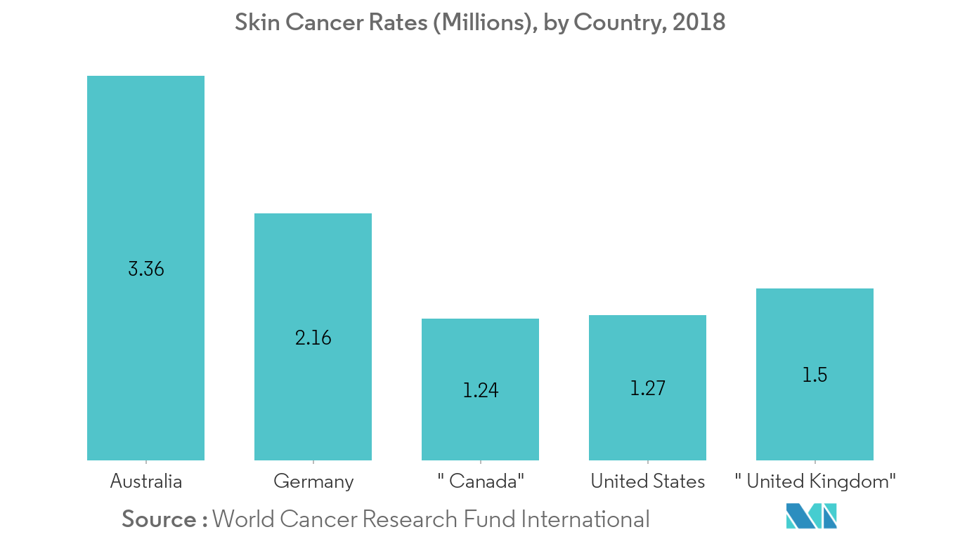 Skin Cancer Rates