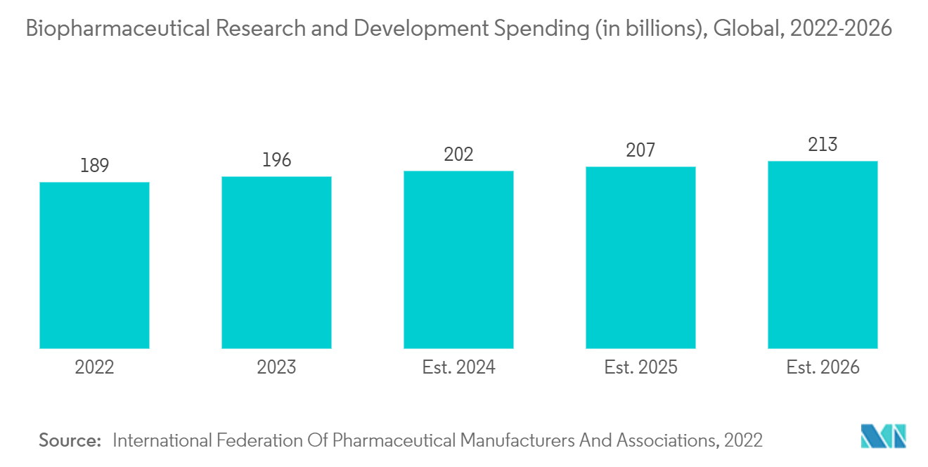 Bioprocess Bags Market: Biopharmaceutical Research and Development Spending (in billions), Global, 2022-2026