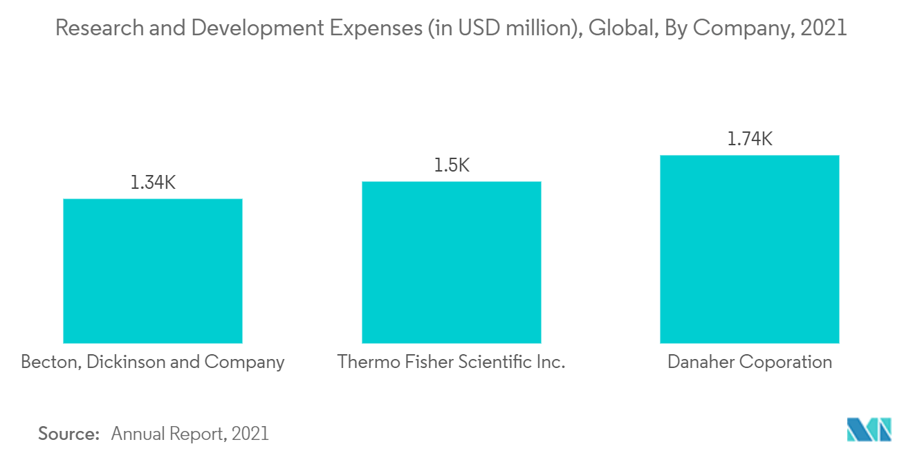 Marché de la technologie des bioprocédés dépenses de recherche et développement (en millions USD), mondiales, par entreprise, 2021