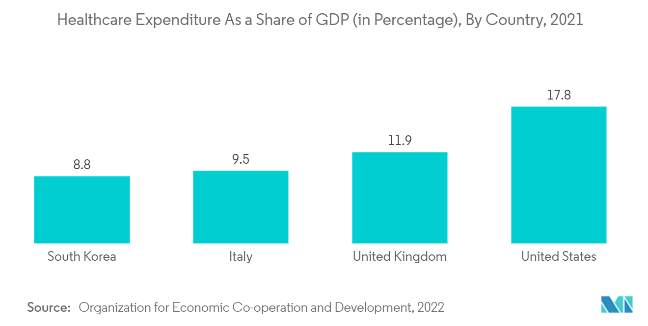 2021 年各国医疗保健支出占 GDP 的比例（百分比）