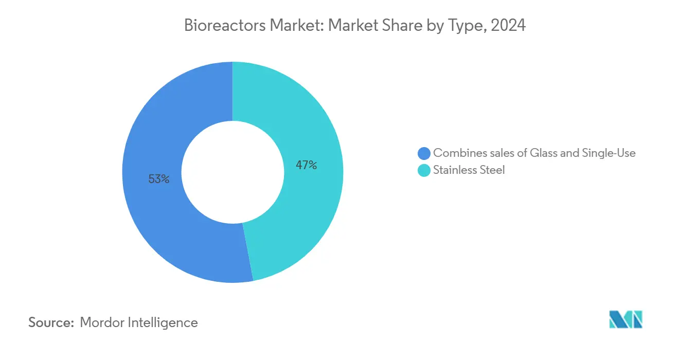 Bioreactors Market