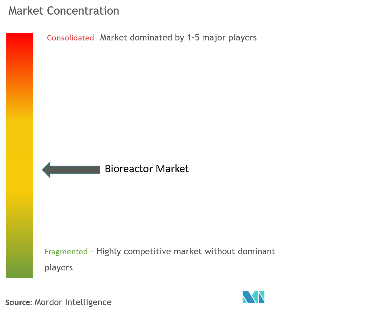 Bioreactor Market Concentration