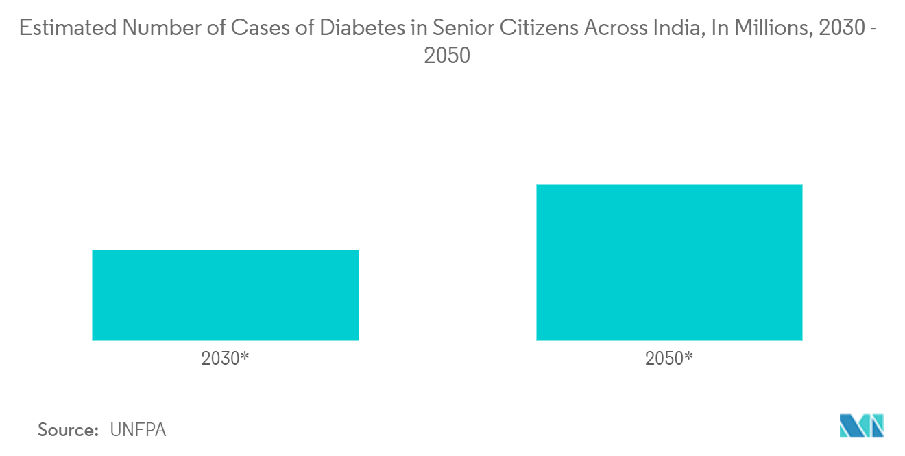 Biosensor Market: Estimated Number of Cases of Diabetes in Senior Citizens Across India, In Millions, 2030 - 2050