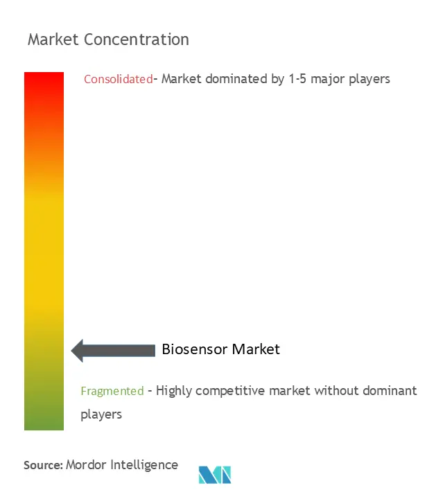 Biosensor Market Concentration