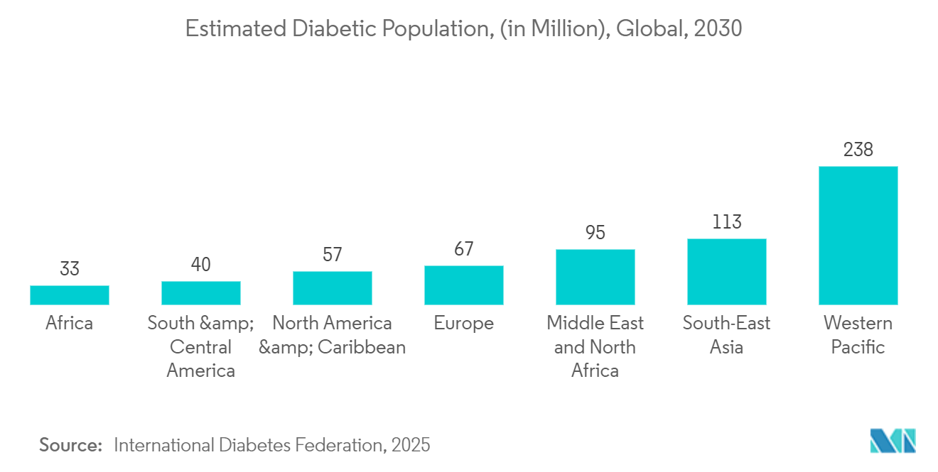 Biosensors Market: Estimated Diabetic Population, (in Million), Global, 2030