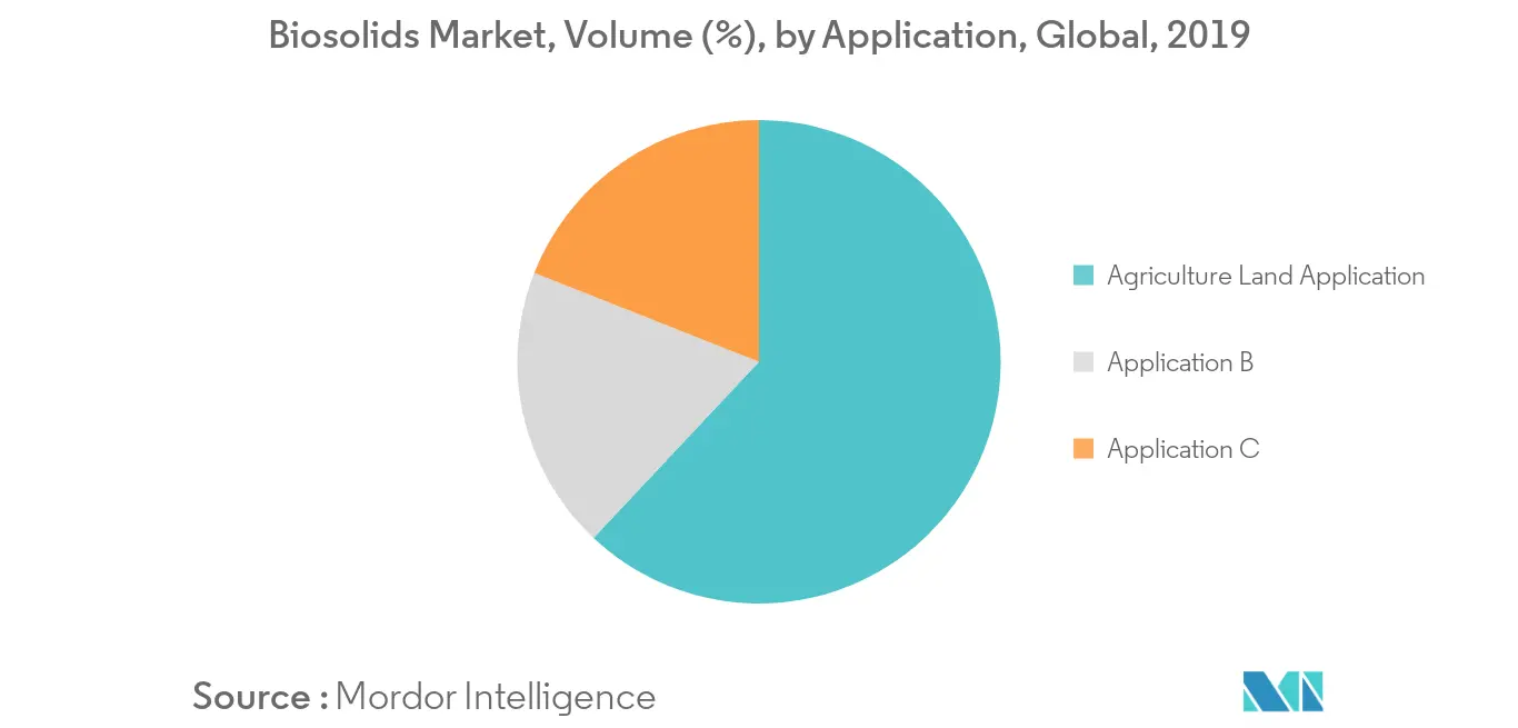 Biosolids Market - Segmentation Trends