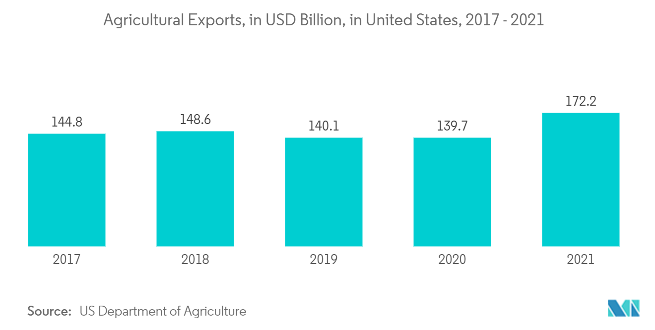 Thị trường chất rắn sinh học - Xuất khẩu nông sản, tính bằng tỷ USD, tại Hoa Kỳ, 2017 - 2021