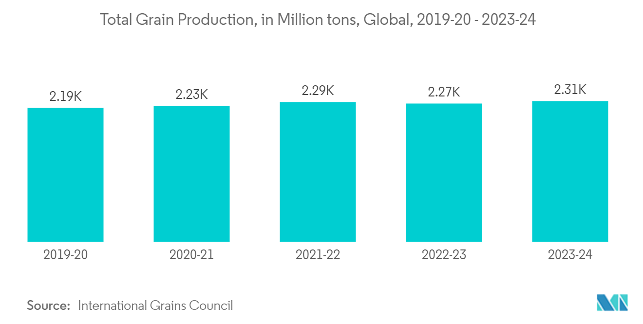 Biosolids Market - Total Grain Production, in Million tons, Global, 2019-20 - 2023-24