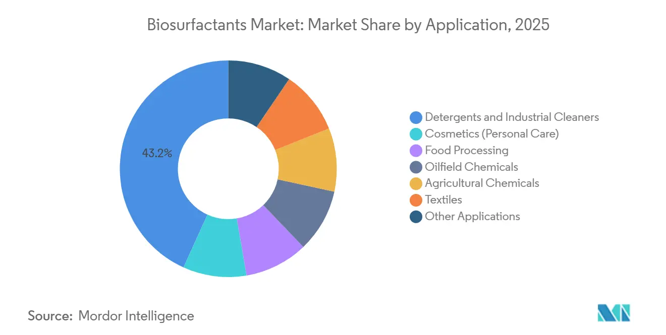 Participação de Mercado de Biossurfactantes por Aplicação, 2025