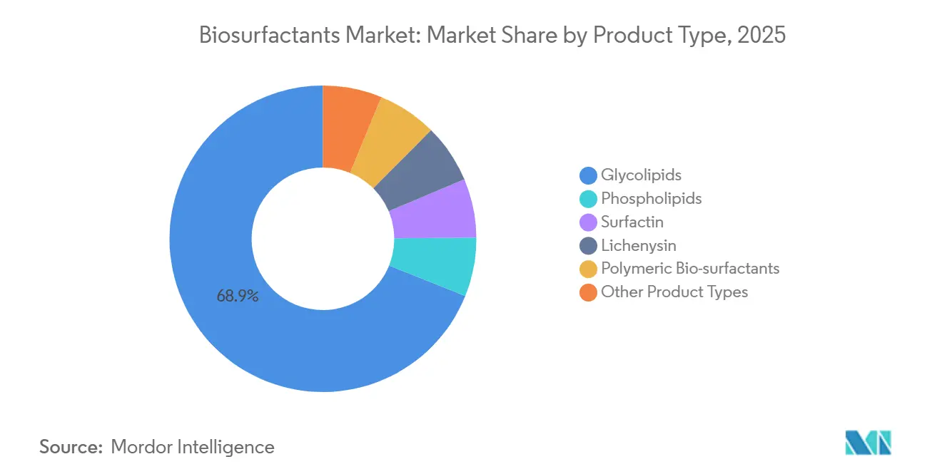 Participação de Mercado de Biossurfactantes por Tipo de Produto, 2025