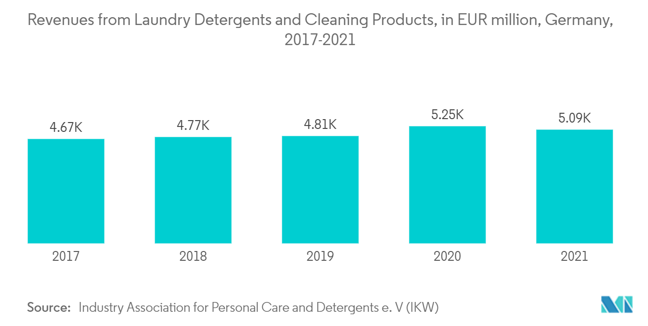 Mercado de biosurfactantes ingresos de detergentes para ropa y productos de limpieza, en millones de euros, Alemania, 2017-2021