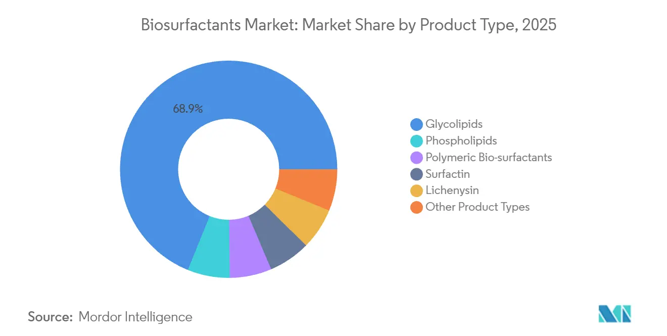 Biosurfactants Market: Market Share by Product Type, 2025