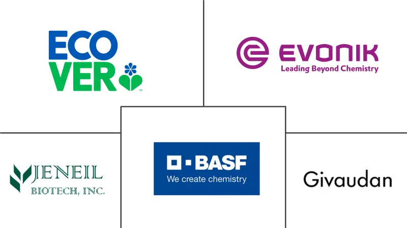 Principales actores del mercado de biosurfactantes