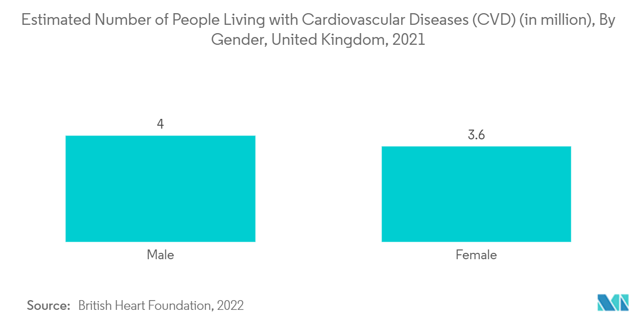 Mercado de Biocirurgia Número estimado de pessoas que vivem com doenças cardiovasculares (DCV) (em milhões), por gênero, Reino Unido, 2021