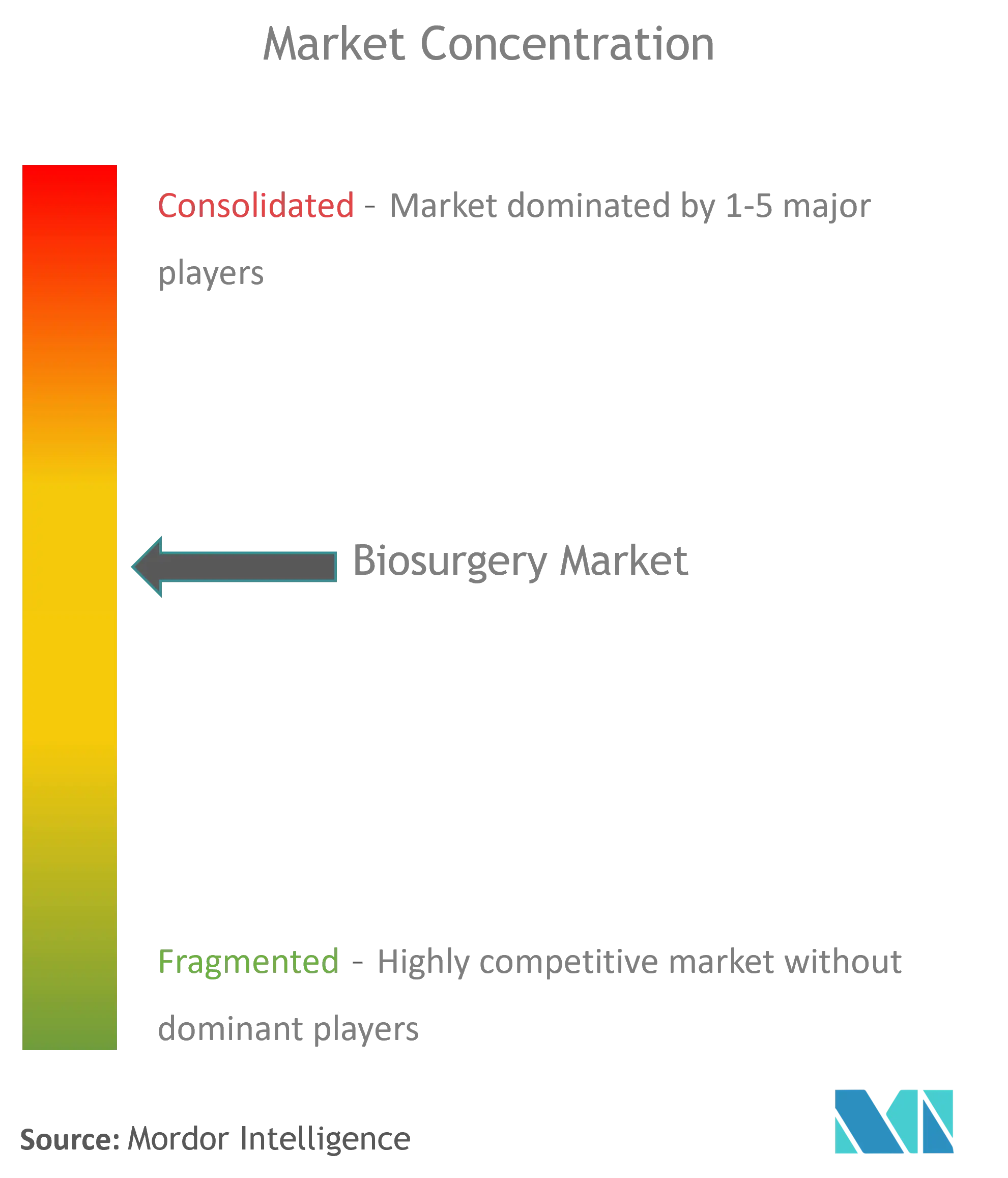 Global Biosurgery Market Concentration