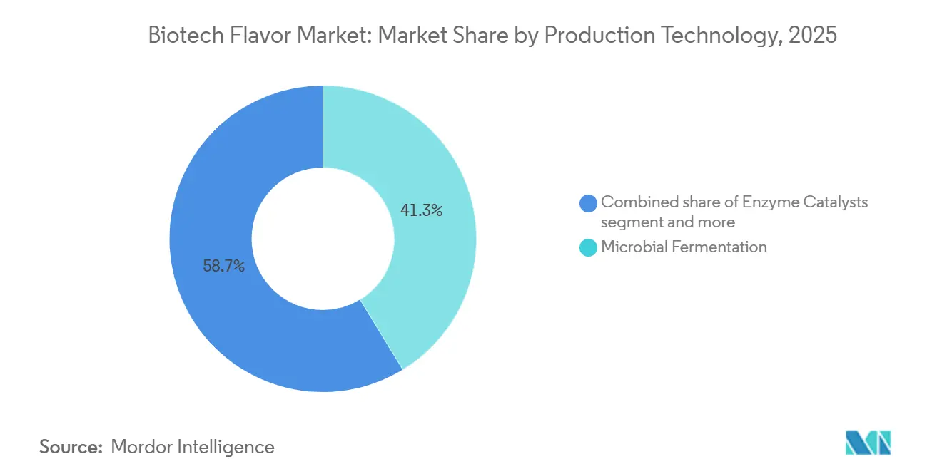 Part du Marché des Arômes Biotech par Technologie de Production, 2025