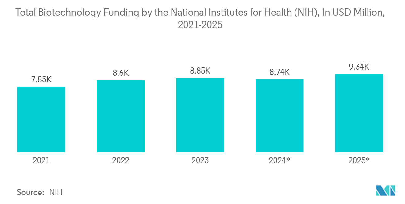 Biotechnology Market: Total Biotechnology Funding by the National Institutes for Health (NIH), In USD Million, 2021-2025