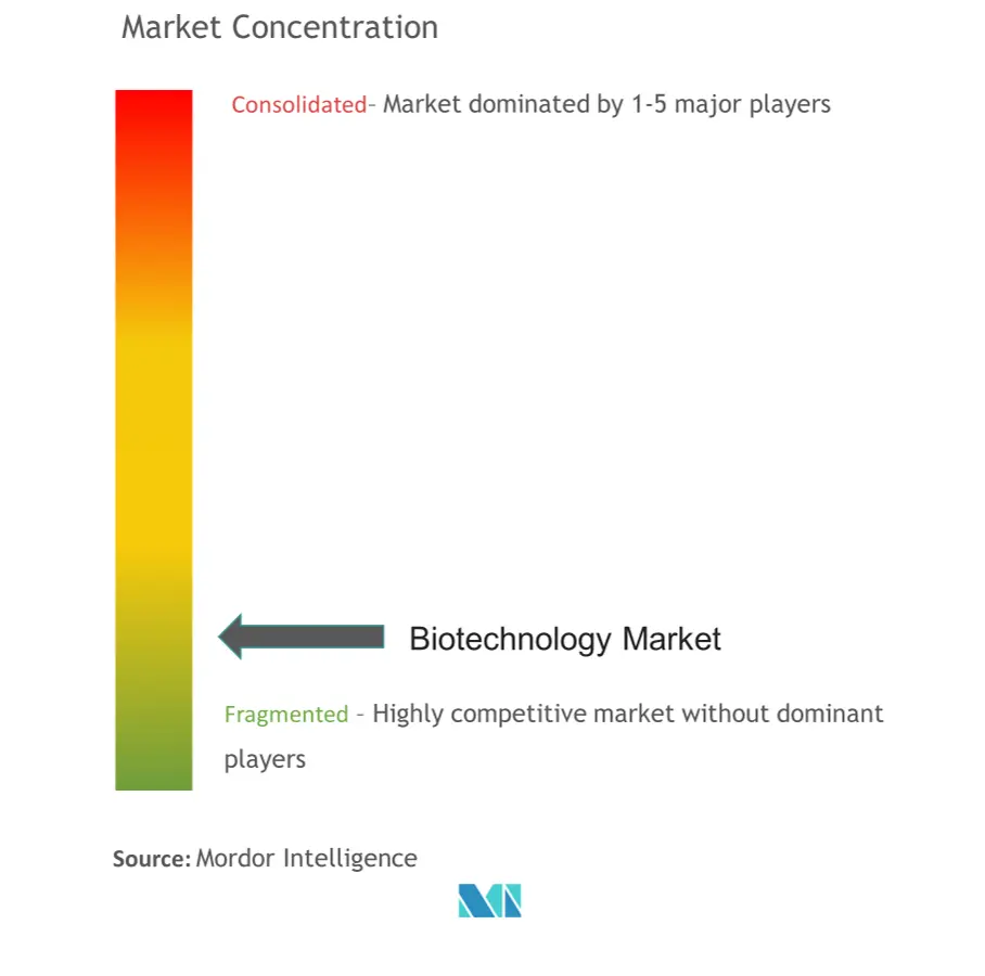 Biotechnology Market Concentration