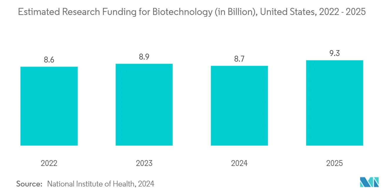 Biotechnology Market: Estimated Research Funding for Biotechnology (in Billion), United States