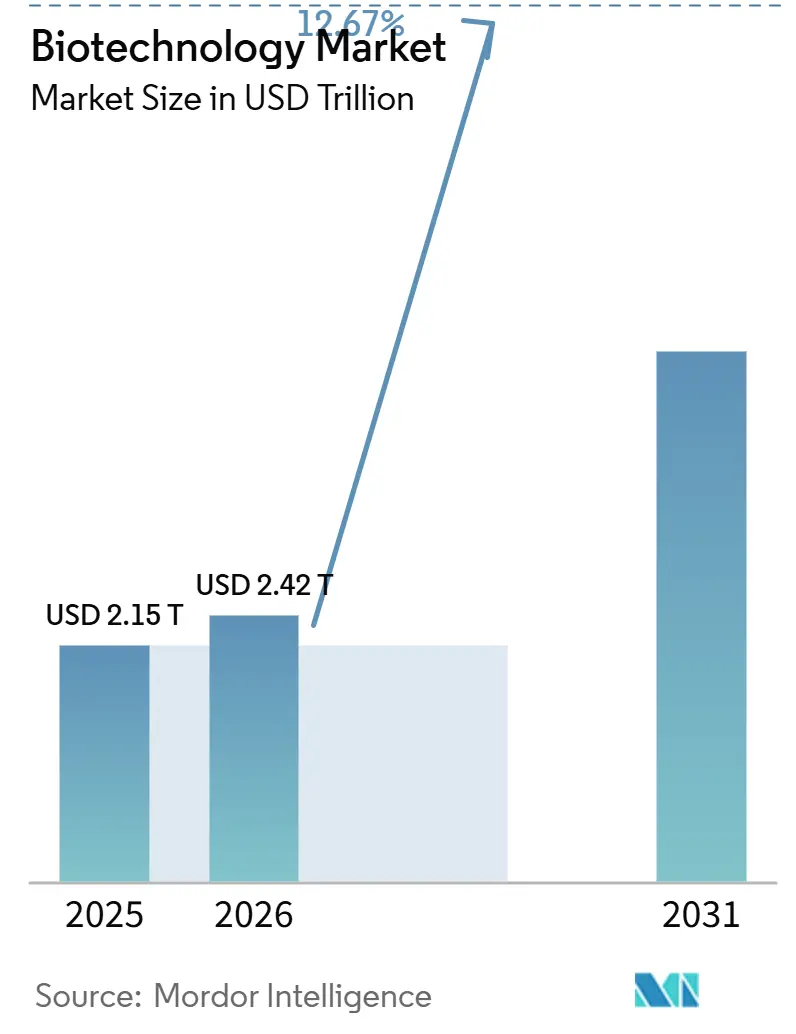 Mercato della biotecnologia (2026-2031)
