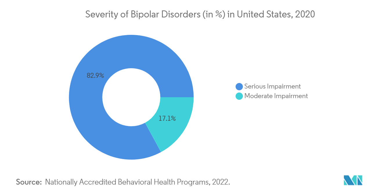 米国における双極性障害の重症度（％）、2020年 
